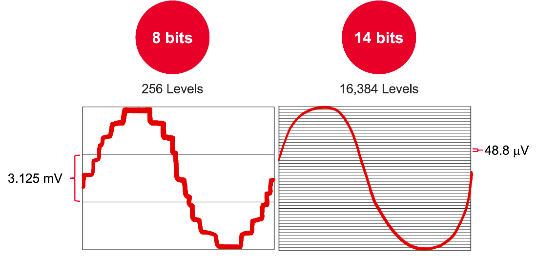 ʾ��������ǧƪһ�ɣ�ADC �͵ͱ�����������P(gu��n)��Ҫ