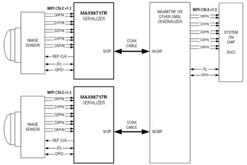 ͨ�^·�y��GMSL���C������Ј�