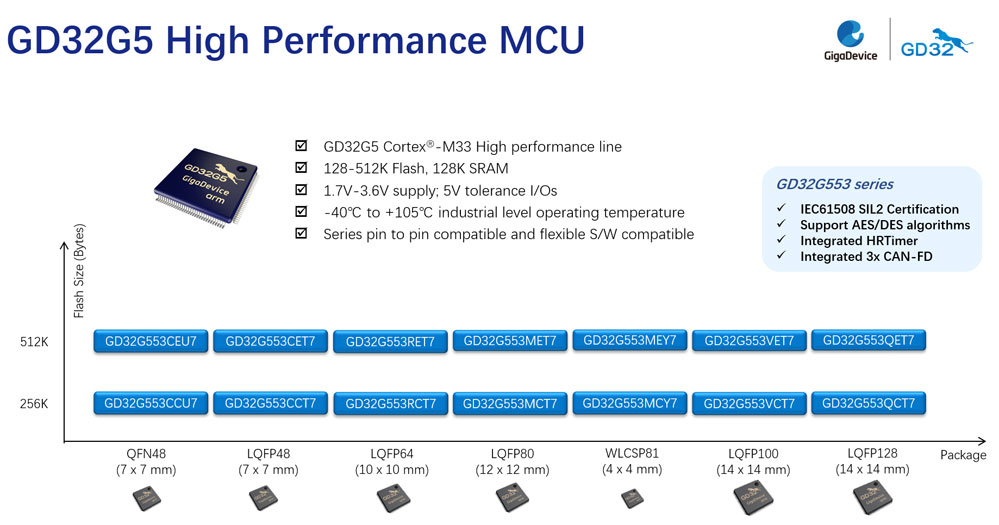 ���ׄ����Ƴ�GD32G5ϵ��Cortex-M33�Ⱥ˸�����MCU��ȫ�漤�l���I���Ä��»���