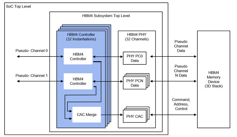 Rambus�Ƴ��I���׿�HBM4������IP��������һ��AI����ؓ�d