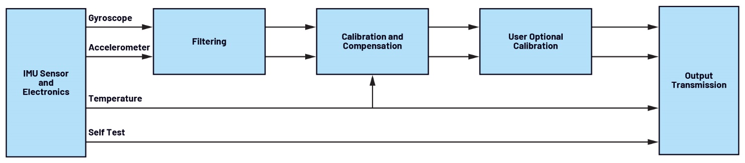 ����IMU�����C���˶�λ�����F(xi��n)���_�����Ļ��A���g