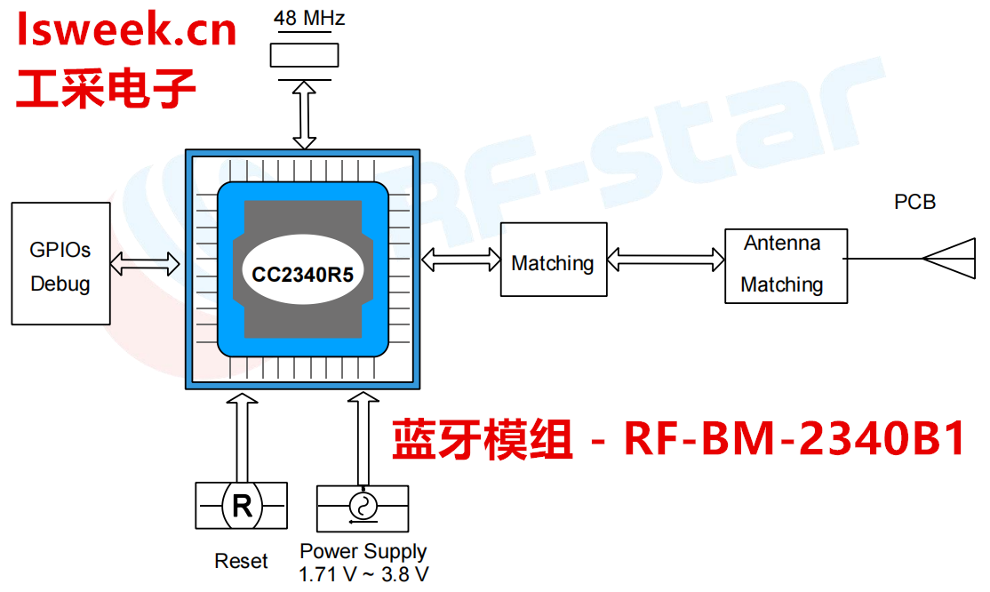 �����˸�����ARM Cortex-M0+̎������һ��SimpleLink 2.4 GHz�o��ģ�K-RF-BM-2340B1