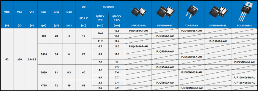 ��ïSGT MOSFET��һ��ϵ�У����²ۜϼ��g ܇Ҏ��60 V Nͨ�� ͻ��܇����ӵĸ�Ч���F