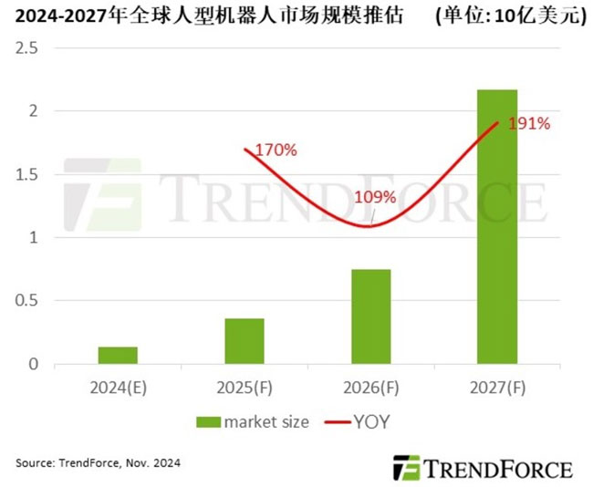 �AӋ��2027�꣬AI�c���������Ƅ����͙C�����Ј��aֵͻ��20�|��Ԫ