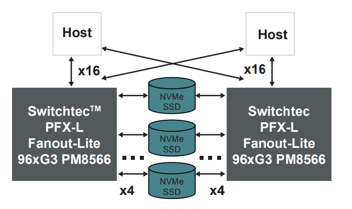�ӏ����W������Microchip�Ƴ�����PM8561B/PM8563B-F3EI��PM8564B/PM8565B/PM8566B-FEI PCIe ���Q�C