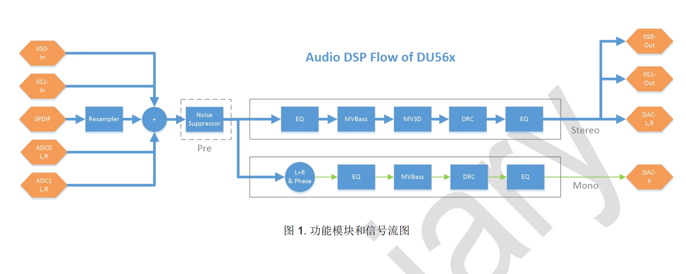 2��(g��)GPIO�����ɱ�����MCU���Ƶĸ����� Audio DSPоƬ-DU561