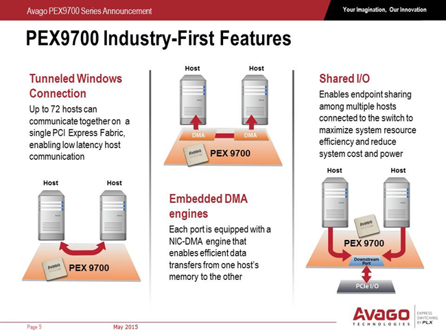 PCI Express ���Q�C(j��)�� PEX9733-B080BCG/PEX9716-AA80BCG/PEX9712 ���� ExpressFabric ���g(sh��)