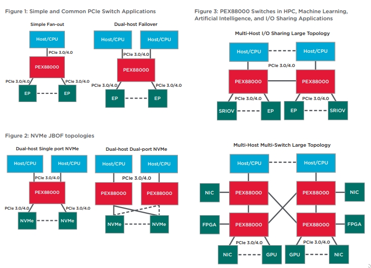 ���ڳ���Ҏ(gu��)ģӋ(j��)��ϵ�y(t��ng)��PCI Express 4.0���Q�C(j��)-PEX88096/PEX88080/PEX88024
