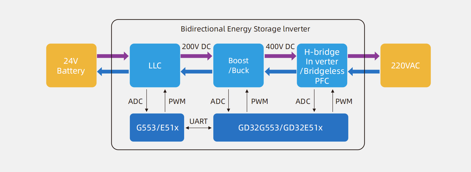 ������GD32G5ϵ��MCU������I������Դ��늙C�����c��ͨ�ŵ�׃��