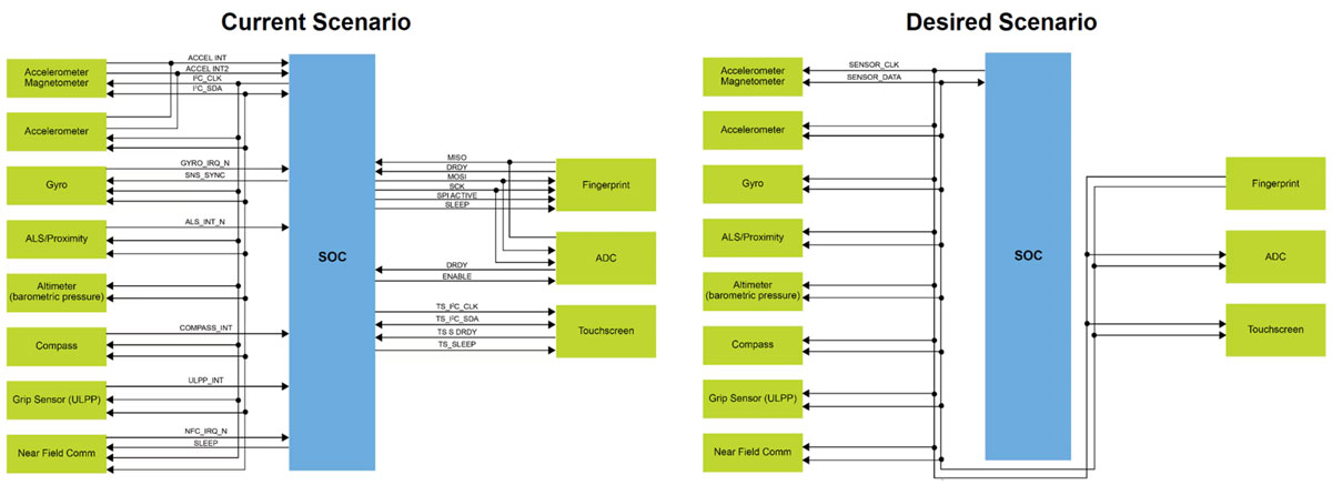 ����I3C��(sh��)�F(xi��n)����������(ji��n)�Ρ����`��ļ����·�gͨ��