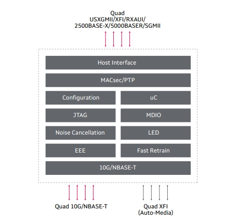 ��DMarvell® Alaska® X 88X3310/40P ��ͨ�� �� ��ͨ�� 10GBASE-T/NBASE-T ��̫�W�հl��