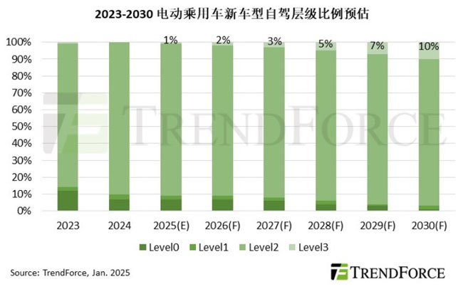 2030��߂�Level 3�Ԅ��{񂹦�ܵ�늄���܇��ռ�Ȍ�����10%