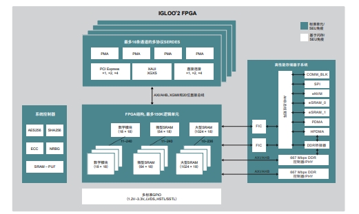 �ṩ����5G SERDES�ӿڵ�M2GL060T-1FGG676I/IGLOO2 FPGA�����Y���D