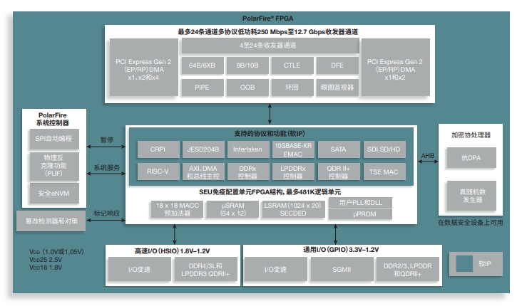 �Ƴ����и߿ɿ��ԺͰ�ȫ��MPF200T-1FCSG325E/MPF200T-1FCVG484E�Y���D-PolarFire®FPGA