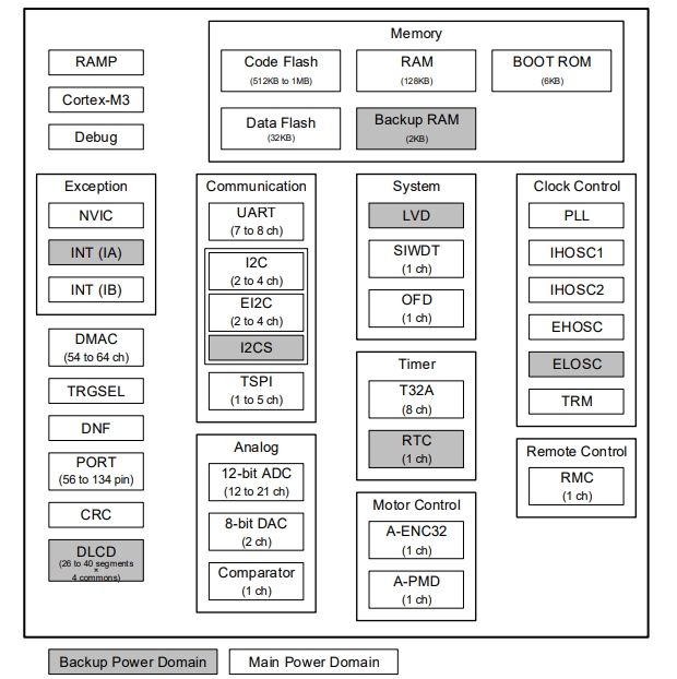 MCU��DTMPM3HNF10BFG/TMPM3HMFDAFG 32λ΢����������Arm Cortex M3�Ⱥ˵�