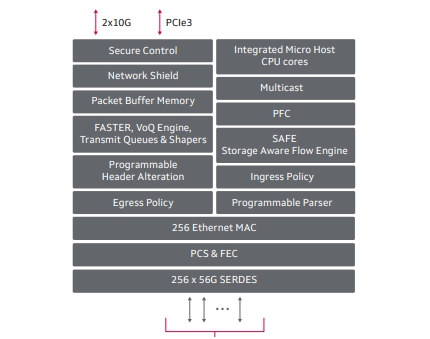 Marvell�Ƴ�Prestera 8500Cϵ����̫�WоƬ����ݔ�ٶ��_12.8Tbps��(98CX8542A0 98CX8540A0 98CX8530A0 98CX8522A0 98CX8520A0)