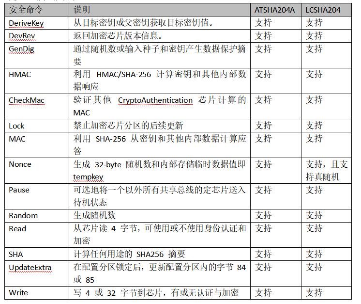 ATSHA204A���a�������оƬLCSHA204