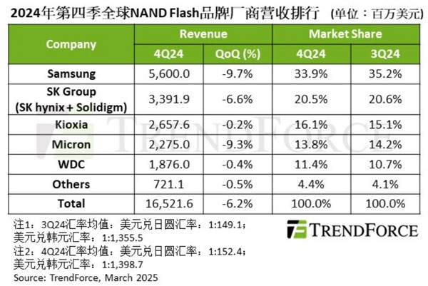 �����M����ӮaƷ����ƣܛ��4Q24 NAND Flash�I�ռ��p6.2%