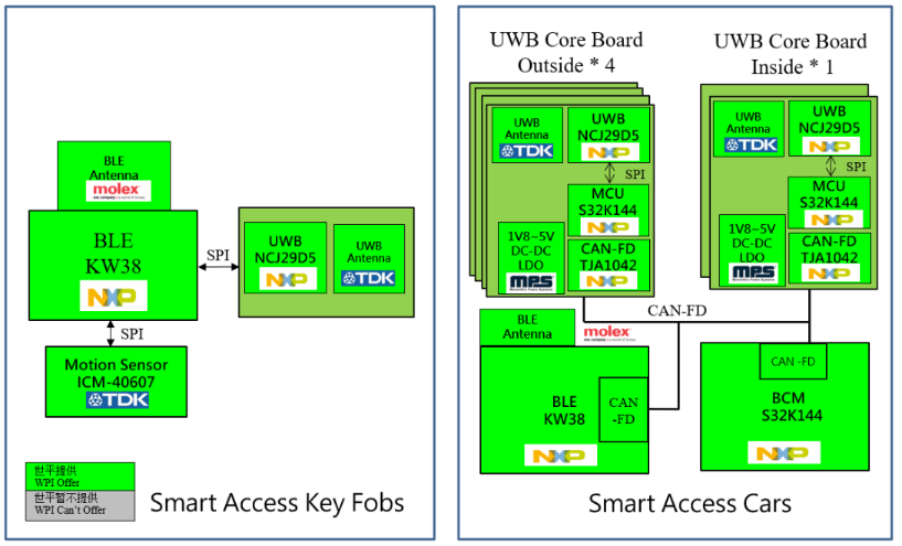 ������ƽ���F�Ƴ���NXP�aƷ��������܇UWB Digital-Key Kit���÷���