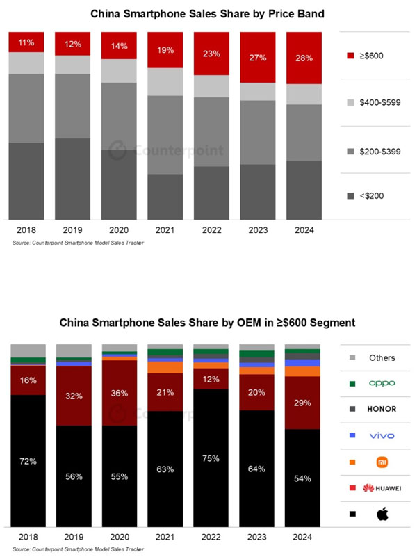 CounterPoint�A�y�Ї��߶������֙C�Ј����~����11%�j����28%