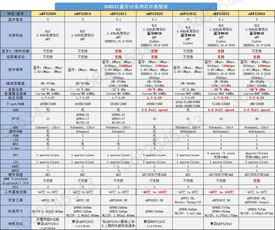 nRF52840-QIAA-R NRF52840/NRF52832/NRF52810 NRF52ϵ�Ќ����x�ͱ�