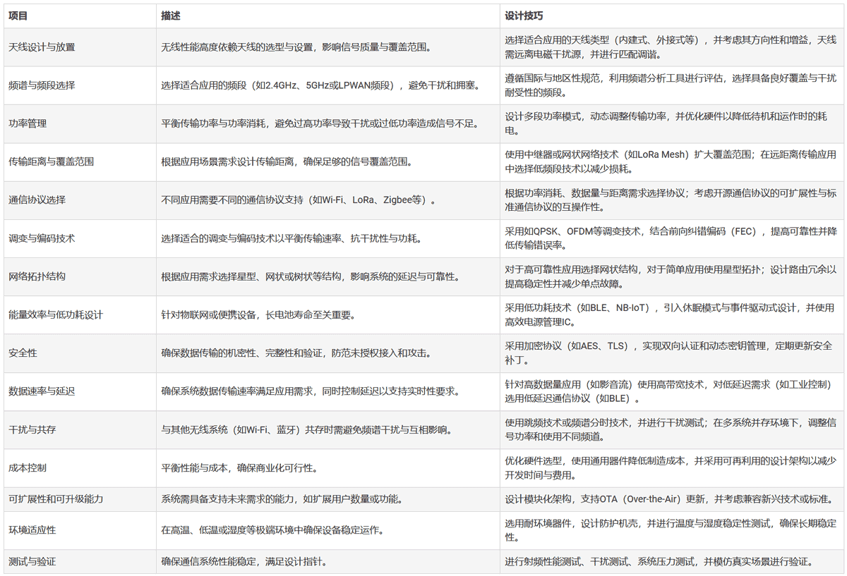 �o��ͨ�ż��g(sh��)���x���c�O(sh��)Ӌ����