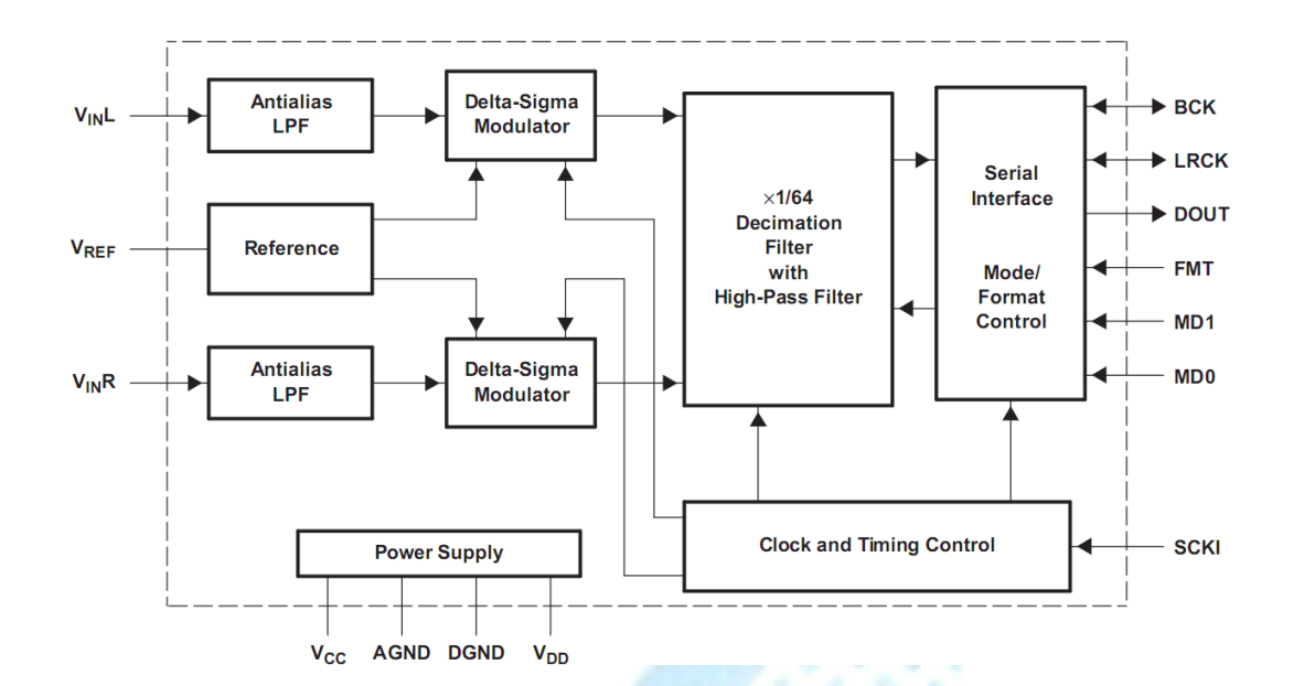 һ������ܡ��ͳɱ�����Ƭ�C��ģ�Mݔ��24λ���wADCоƬ-CJC1808