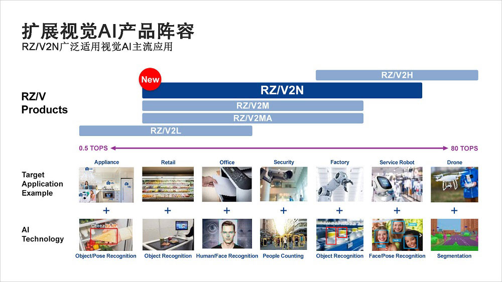 ���_�Ƴ�����DRP-AI��������RZ/V2N���Uչ�ж�AI̎������ݣ�����δ�����ܹ��S�c�ǻ۳��аlչ