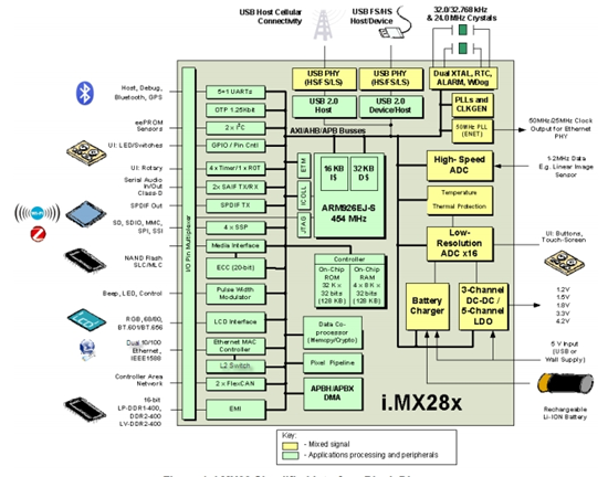 ��Bһ��MAX 10ϵ��ϵ��10M25DCF256I7G FPGA��MCIMX280DVM4B���܈D TAS5753MDDCAR����D