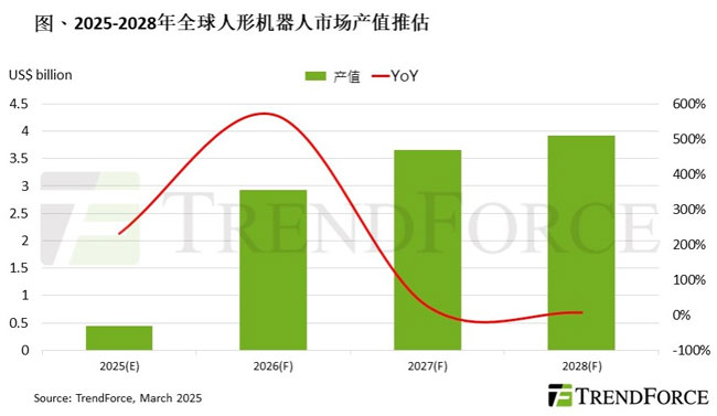 Ӣ���_(d��)�l(f��)���_ԴIsaac GR00T N1���A(y��)Ӌ(j��)2028��ȫ�����ΙC(j��)�����Ј�(ch��ng)�a(ch��n)ֵ�_(d��)40�|��Ԫ