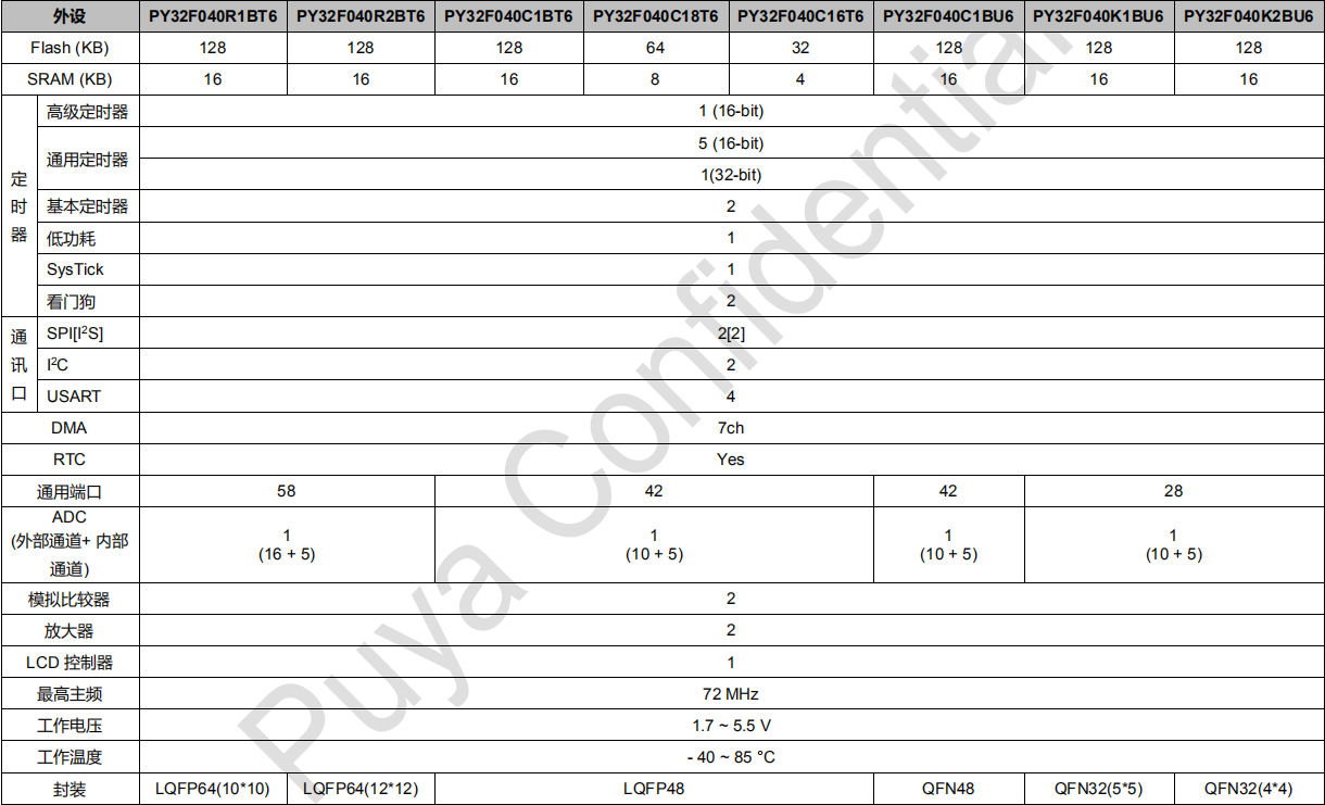 ��ȽPY32F040��Ƭ�C ���l72M ��2 ·�\��Ŵ���,1 ��LCD ������