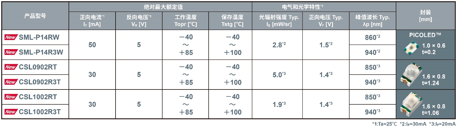 ROHM�_�l�����F�I�糬�߹�ݗ�䏊�ȵ�С�ͱ��N�ͽ��t��LED