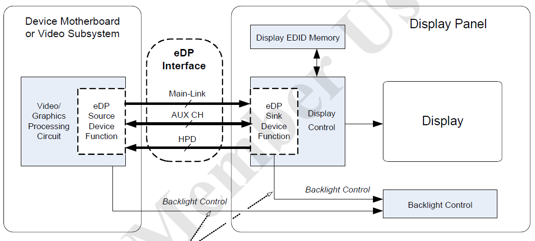 ̩������DisplayPort��eDP��܇�d�@ʾ�I��đ���