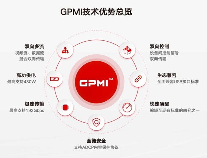 GPMIͨ�ö�ý�w�ӿ���ʽ�l(f��)�����Ƅӳ�����ҕ�l�a(ch��n)�I(y��)�l(f��)չ