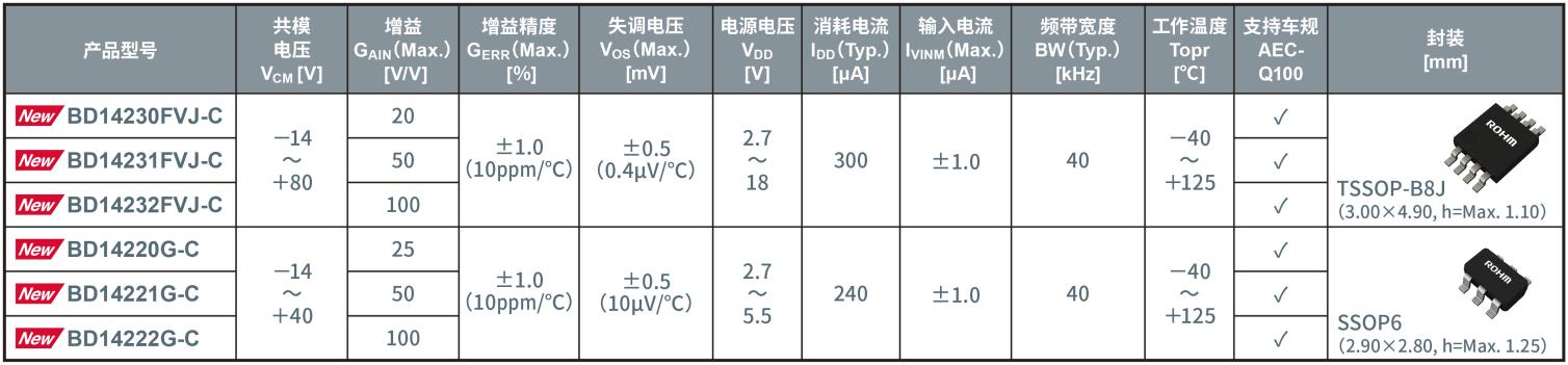 ROHM�Ƴ�֧��ؓ늉��͸�늉���40V/80V���ĸ߾�������z�y�Ŵ���