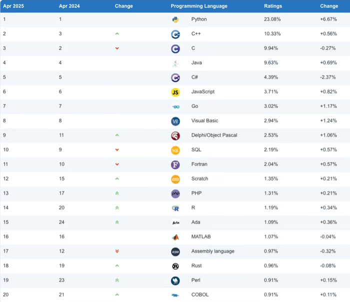 TIOBE 2025��4�¾����Z�����а񹫲���Python��(w��n)�Ӱ���