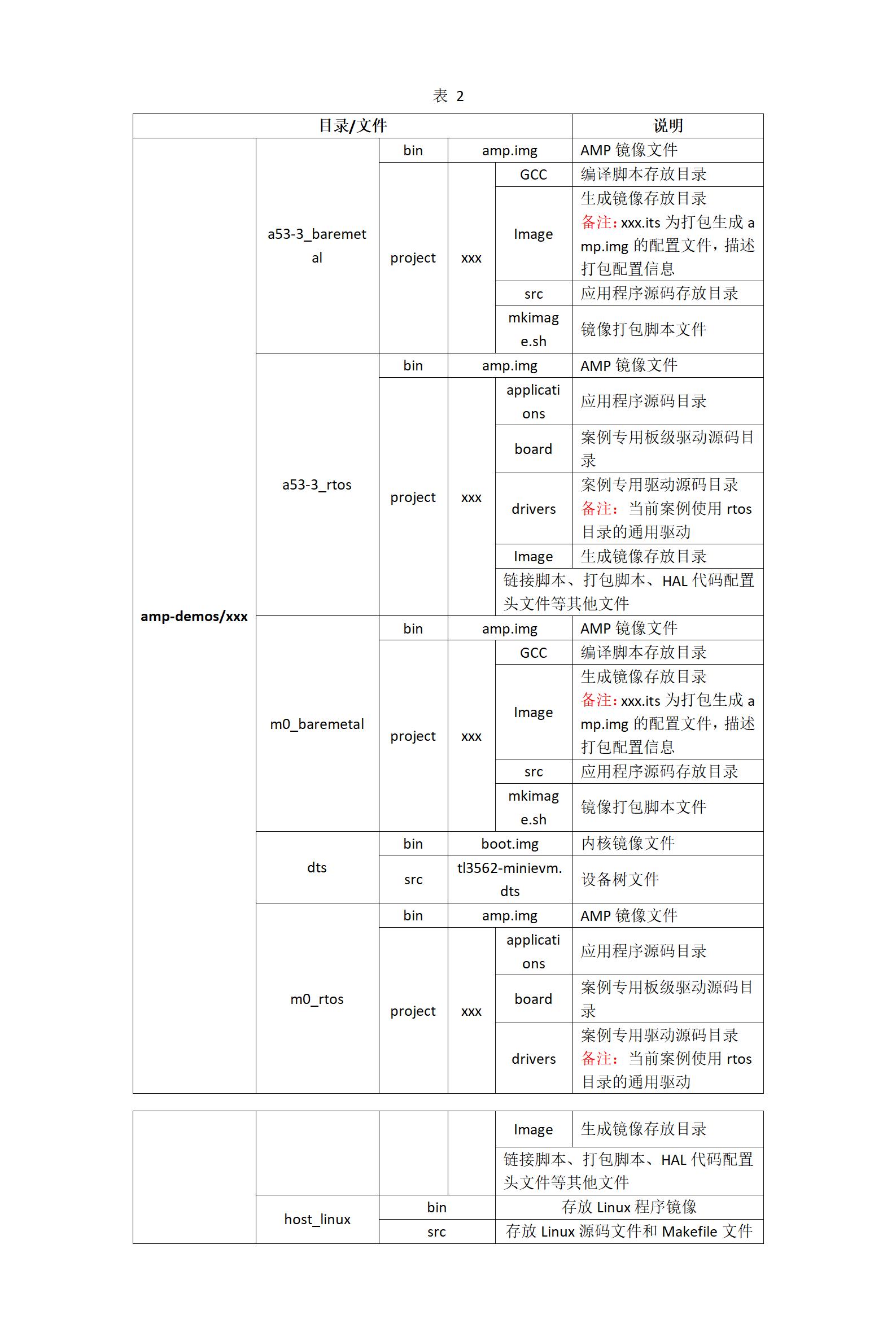 ������о΢RK3562 �ĺ� ARM Cortex-A53 + �κ� ARM Cortex-M0���I�u���塪��Linux�����_�l�փ�