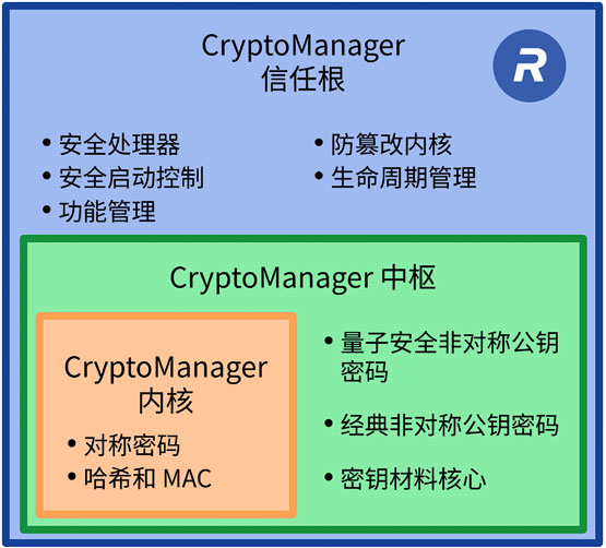 Rambus ͨ�^��һ��CryptoManager��ȫIP��Q�����������������c�˹����ܱ��o