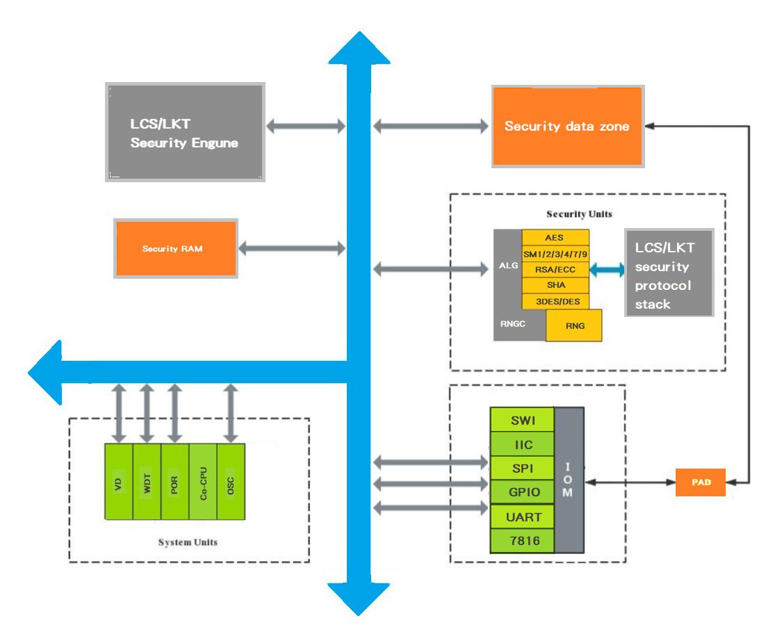 �����㷨-�����J�C-Ӳ������-���о��LKT4302U-32λ���ټ���оƬ