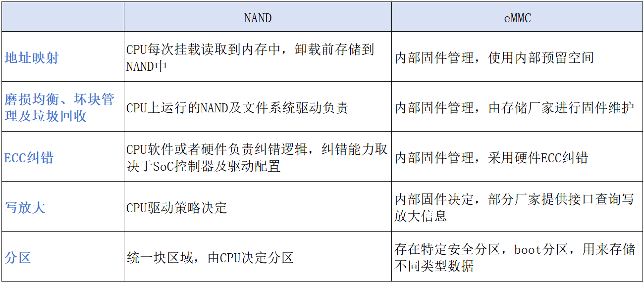 ��eMMC��NAND��Ƕ��ʽϵ�y�惦��ܛ����������