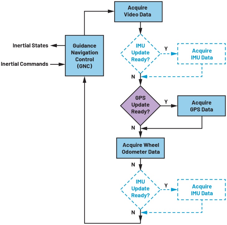 ��������ϵ�y�е�MEMS IMU����һ���Ժ͕r��