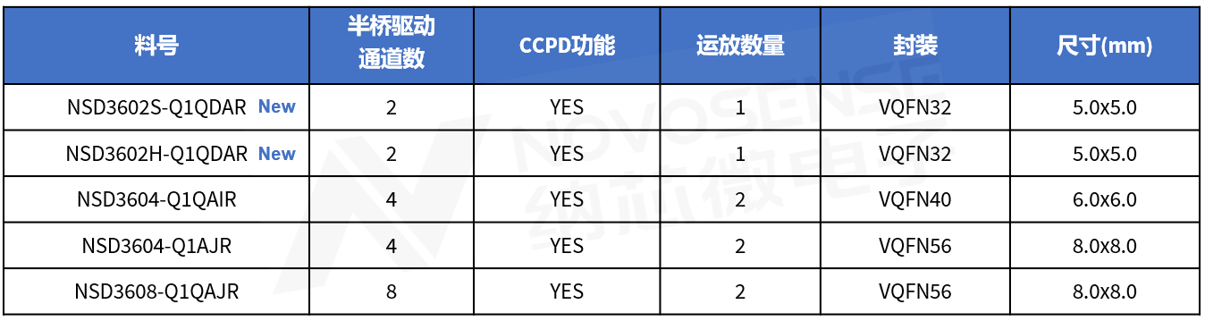 �{о΢�l(f��)��܇(ch��)Ҏ(gu��)��(j��)2·����(q��)��(d��ng)NSD3602-Q1����ؓ(f��)�d���ݣ�������܇(ch��)���ϵ�y(t��ng)���`����