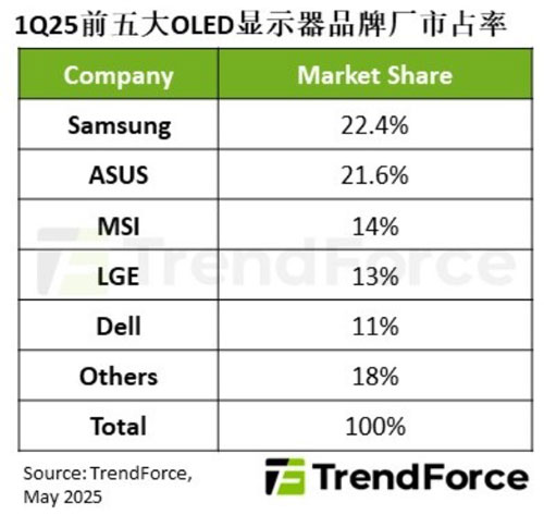 2025���һ��OLED�@ʾ����؛������175%