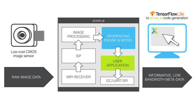 XMOS���ռ�AI�����Ƴ�����ܛ�����xSoC�Ķ�ģ�BAI�������ںϽӿ�
