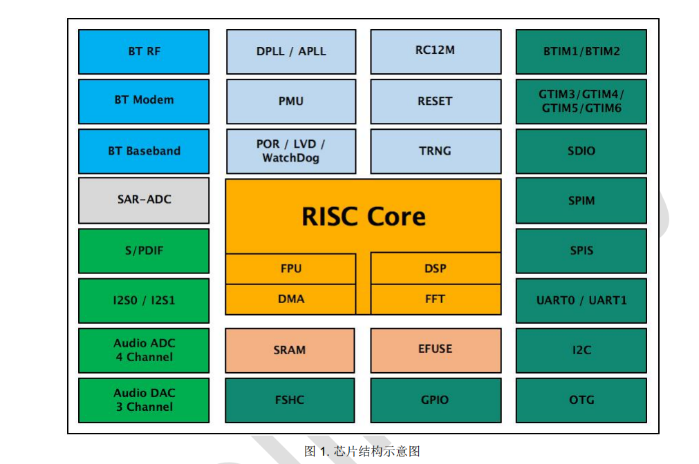 ����32λRISC�Ⱥ���֧��DSPָ��������FPU֧�ָ��c�\����{��оƬ