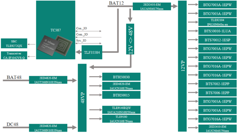��(li��n)��Ʒ�Ѽ��F(tu��n)�Ƴ�����Infineon�a(ch��n)Ʒ��48V��܇���늚�ܘ�(g��u)��EEA������
