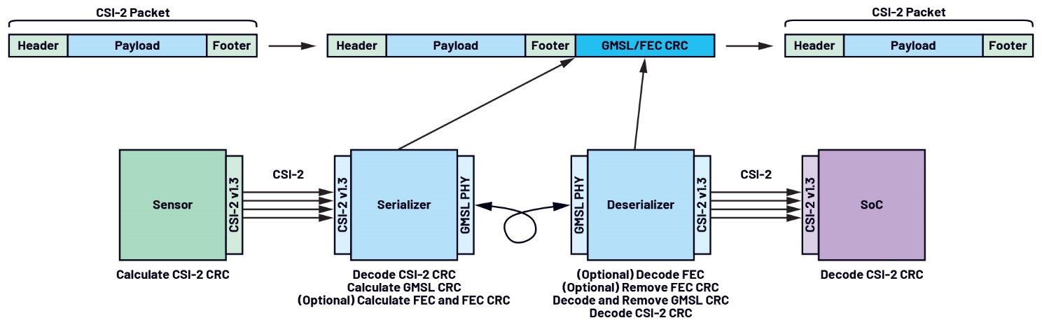GMSL����������ģʽ������ģʽ�������ϵ�y����