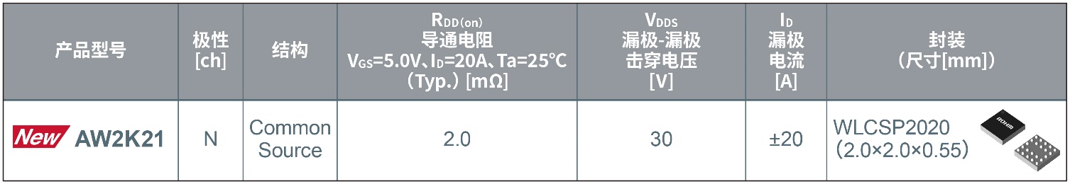 ROHM�Ƴ����F�I�糬�͌�ͨ����С��MOSFET���������ٳ�늑���