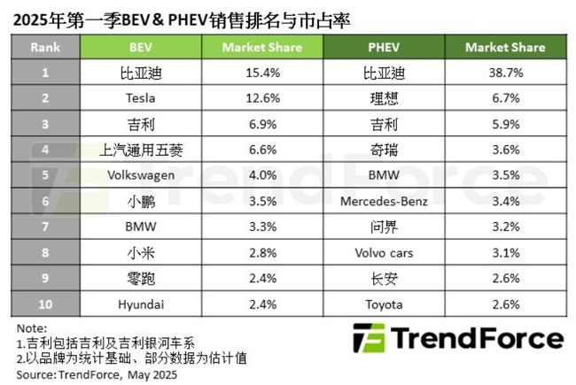 2025���һ������Դ܇(ch��)�N(xi��o)��ͻ��400�f(w��n)�v������39%