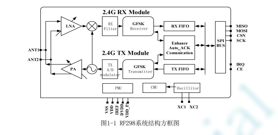 һ��͹����Լ��߼��ɶ�2.4GHz GFSK�ğo���հl(f��)оƬ-RF298